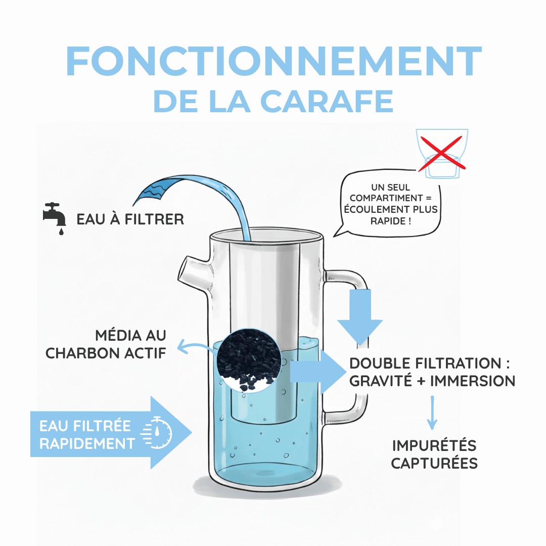 Carafe Filtrante en Verre Borosilicate 1.5L - Design & Pureté Le Charbon Actif Français