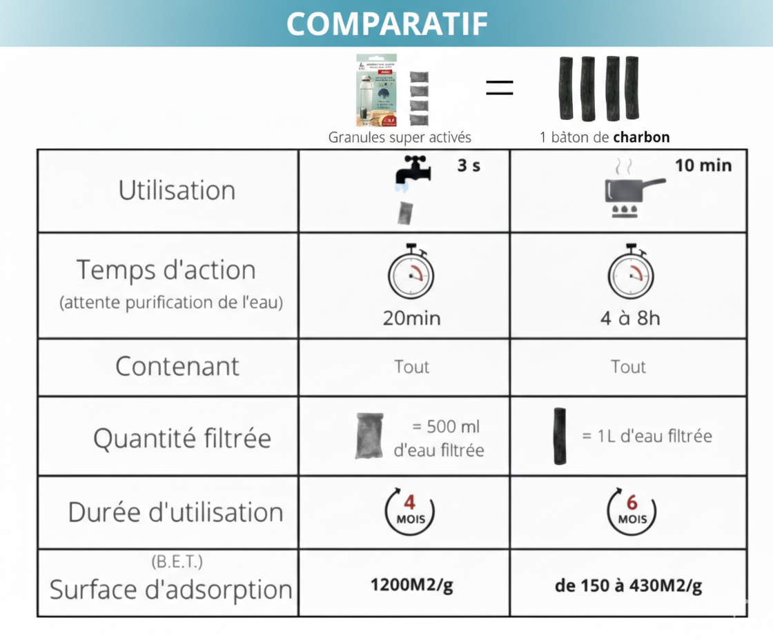 Le Pack "Évasion Pure" – 4 Filtres Nomades au Binchotan Le Charbon Actif Français