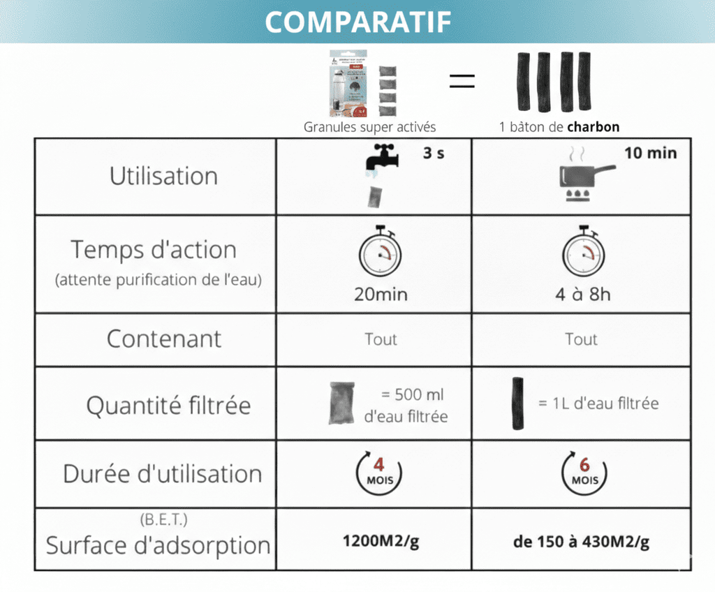 Le Pack "Évasion Pure" – 4  Filtres à gourde au Binchotan Le Charbon Actif Français