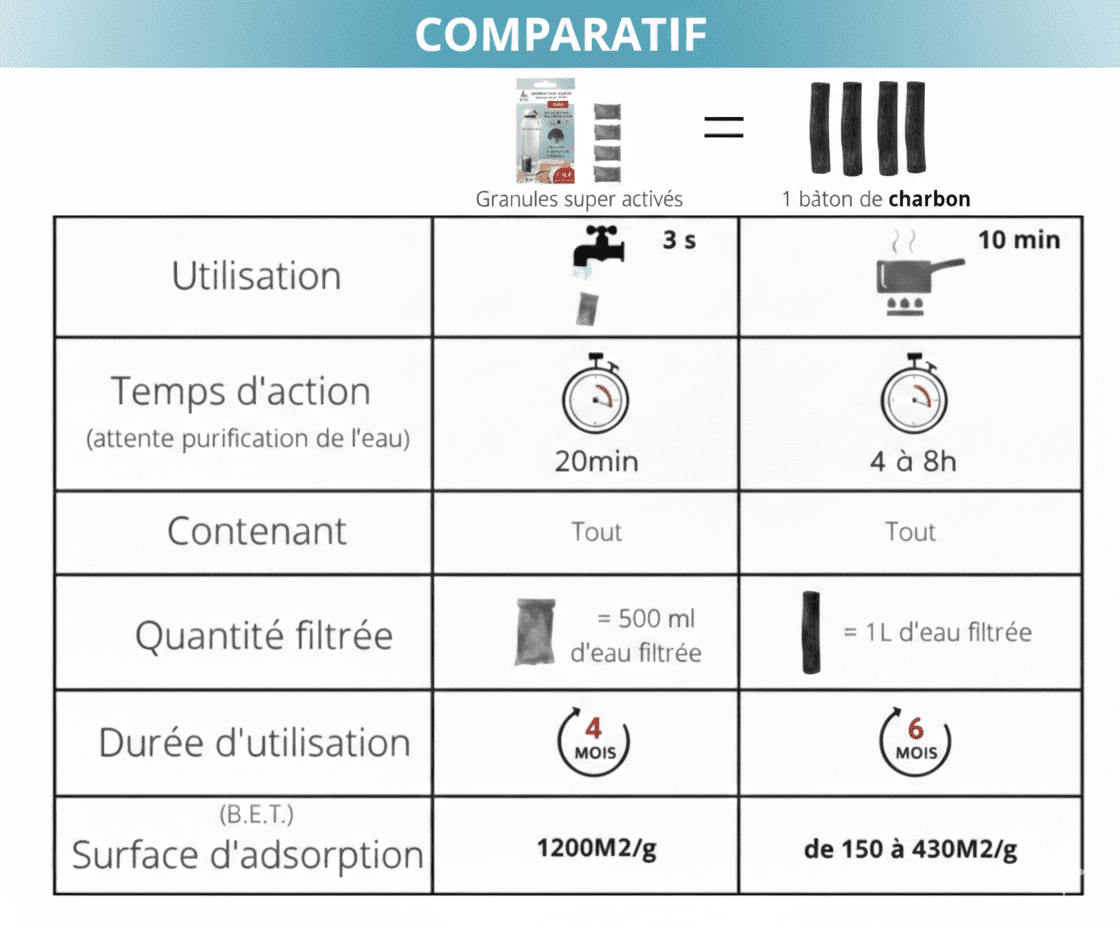 Le Pack "Évasion Pure" – 4  Filtres à gourde au Binchotan Le Charbon Actif Français